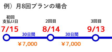 月８回プランの場合の表スマホ画像